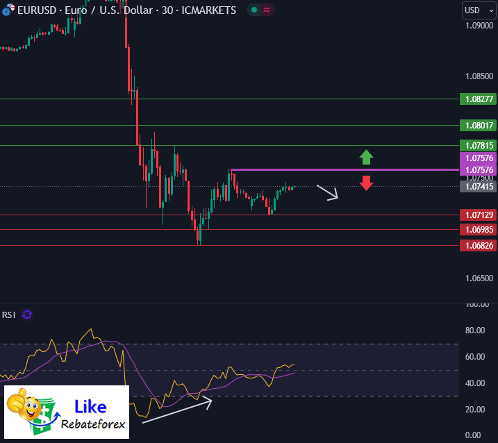 Forex Technical Analysis : EURUSD 7 November 2024
