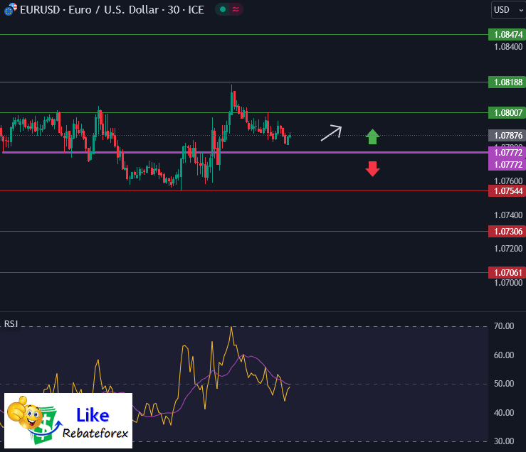 Forex Technical Analysis : EURUSD 8 December 2023