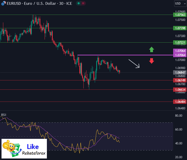 Forex Technical Analysis : EURUSD 8 November 2023