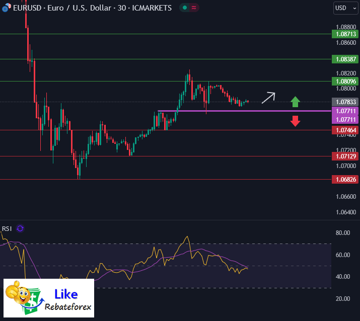 Forex Technical Analysis : EURUSD 8 November 2024