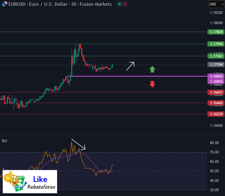 Forex Technical Analysis : EURUSD 8 September 2025