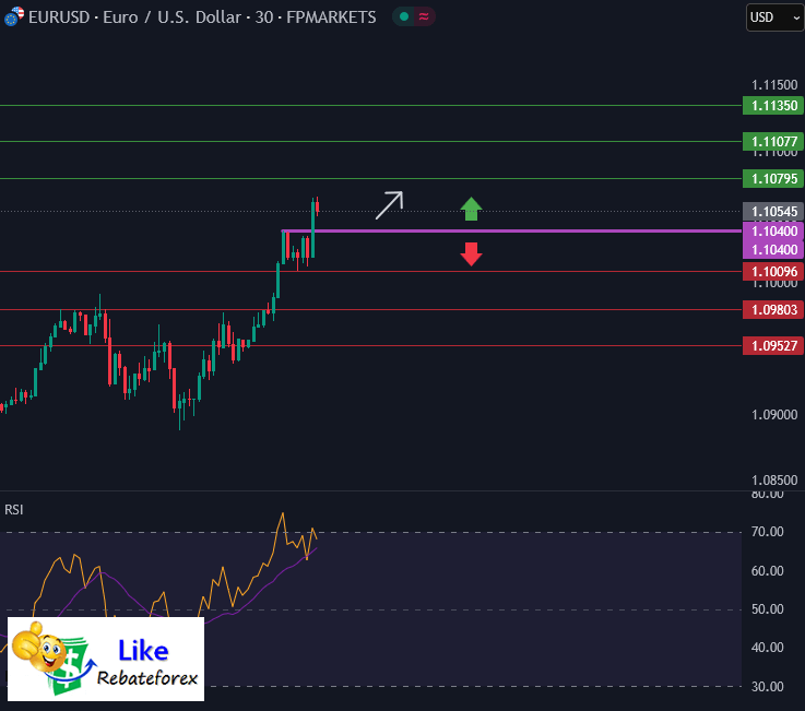 Forex Technical Analysis : EURUSD 9 April 2025