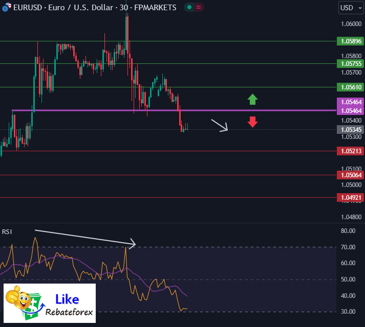 Forex Technical Analysis : EURUSD 9 December 2024