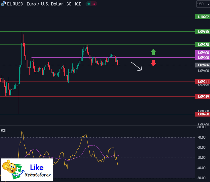 Forex Technical Analysis : EURUSD 9 January 2024