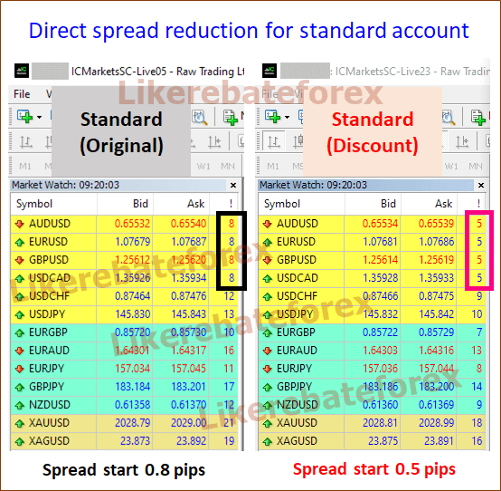 IC Markets Standard Discount Spread