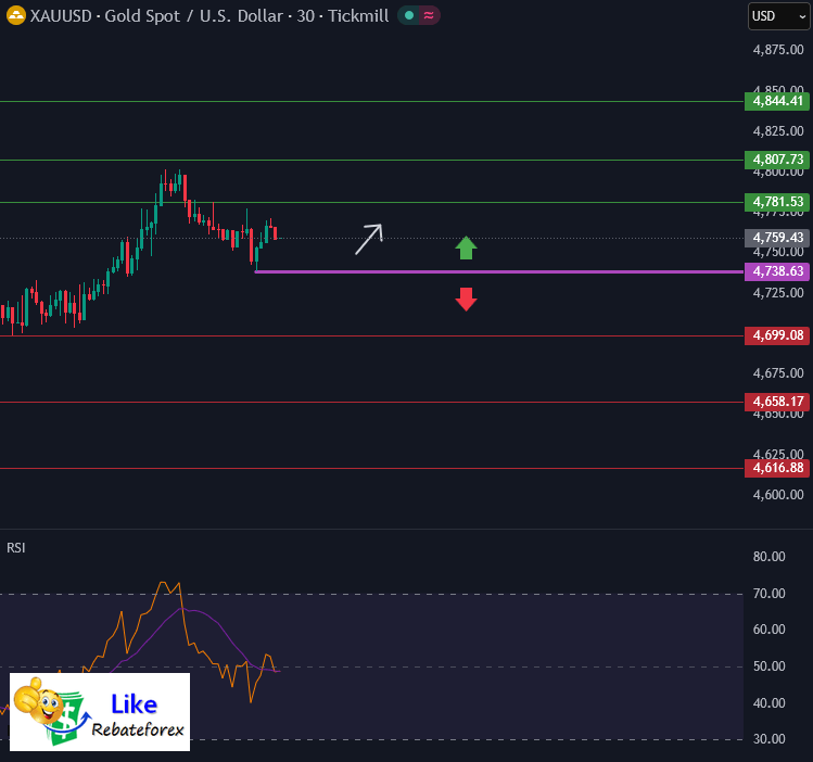 Technical Analysis (Gold) : XAU/USD 10 April 2026