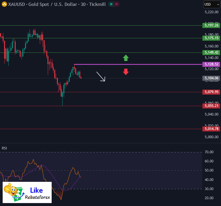 Technical Analysis (Gold) : XAU/USD 13 March 2026