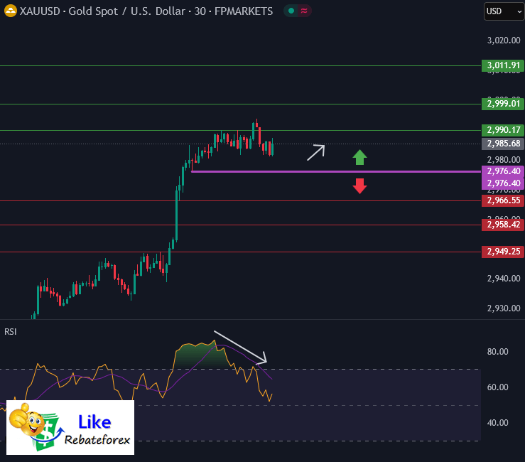 Forex Technical Analysis : XAUUSD 14 March 2025