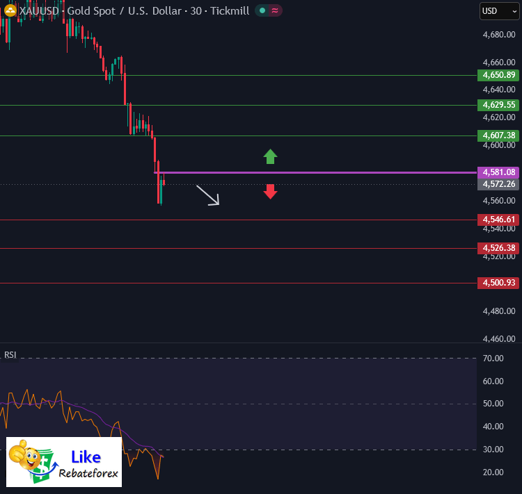 Gold XAUUSD Analysis