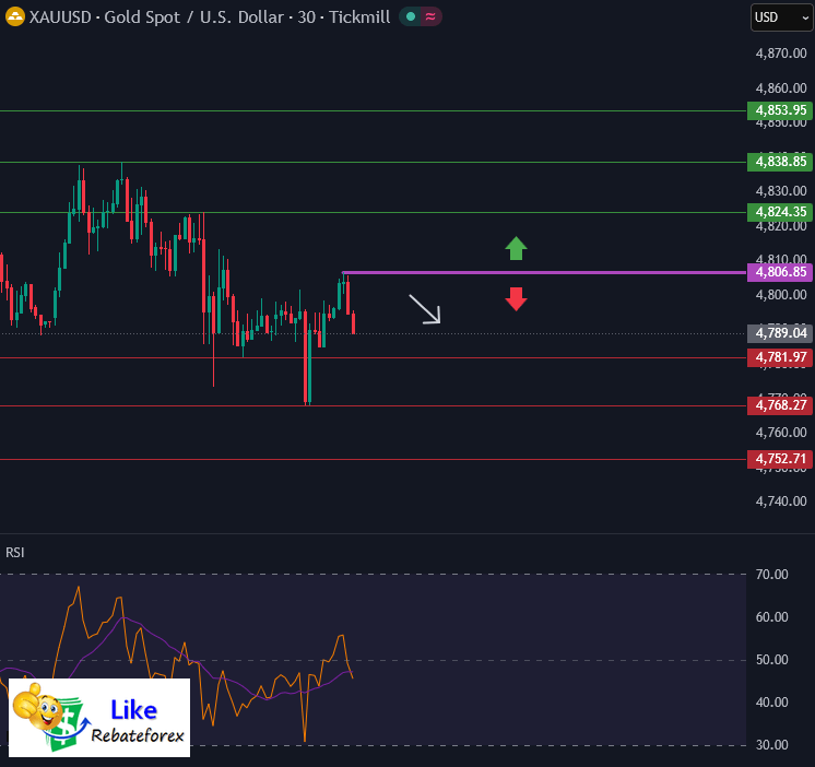 Gold XAUUSD Analysis