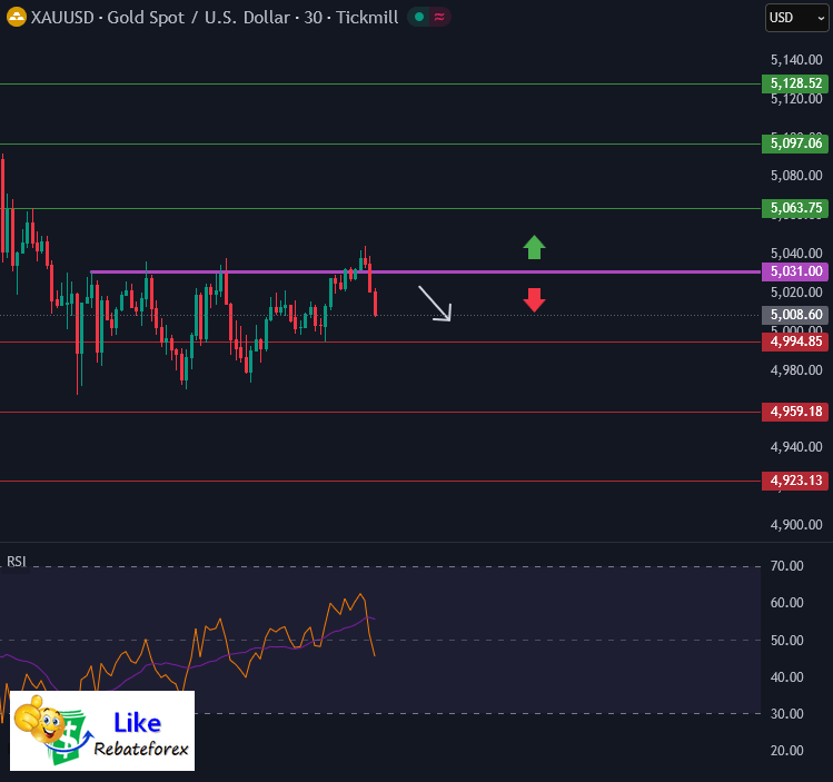 Forex Technical Analysis : XAUUSD 17 March 2026