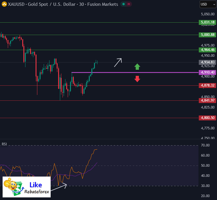 Gold XAUUSD Analysis