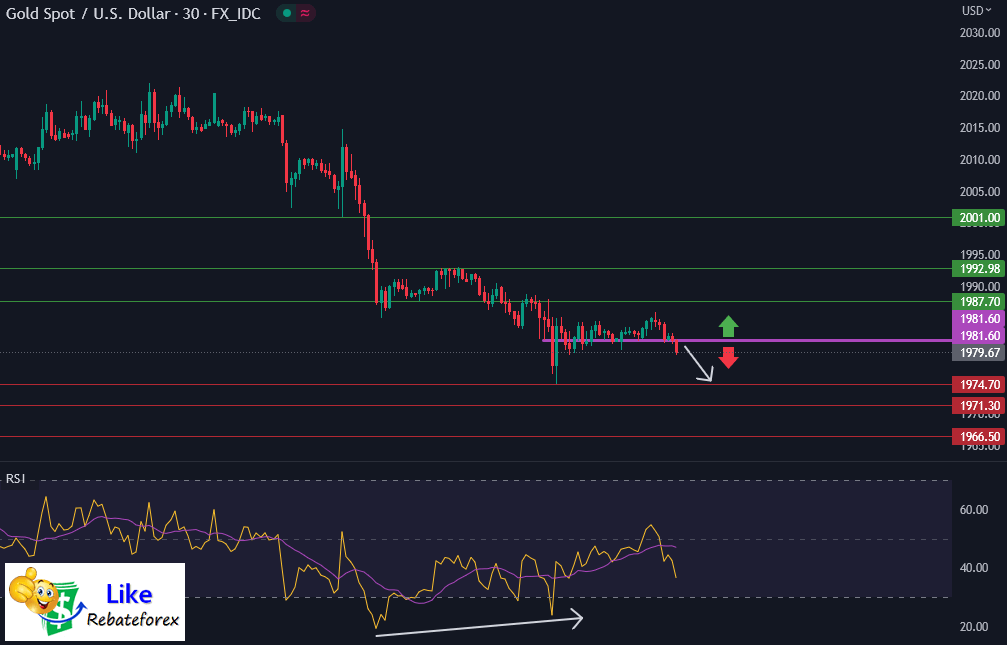 Forex Technical Analysis : XAUUSD 18 May 2023