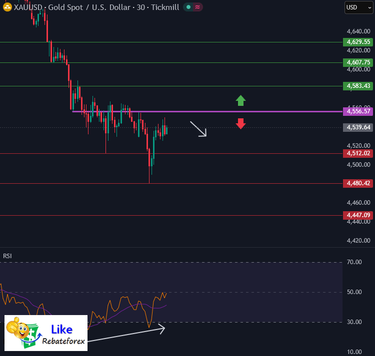 Gold XAUUSD Analysis