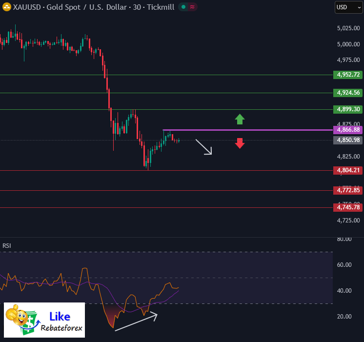 Gold XAUUSD Analysis