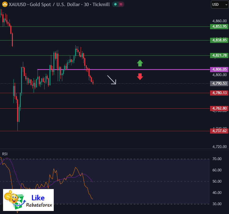 Gold XAUUSD Analysis