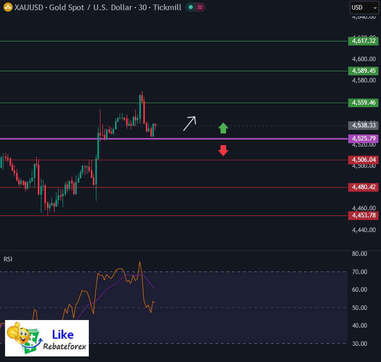 Gold XAUUSD Analysis