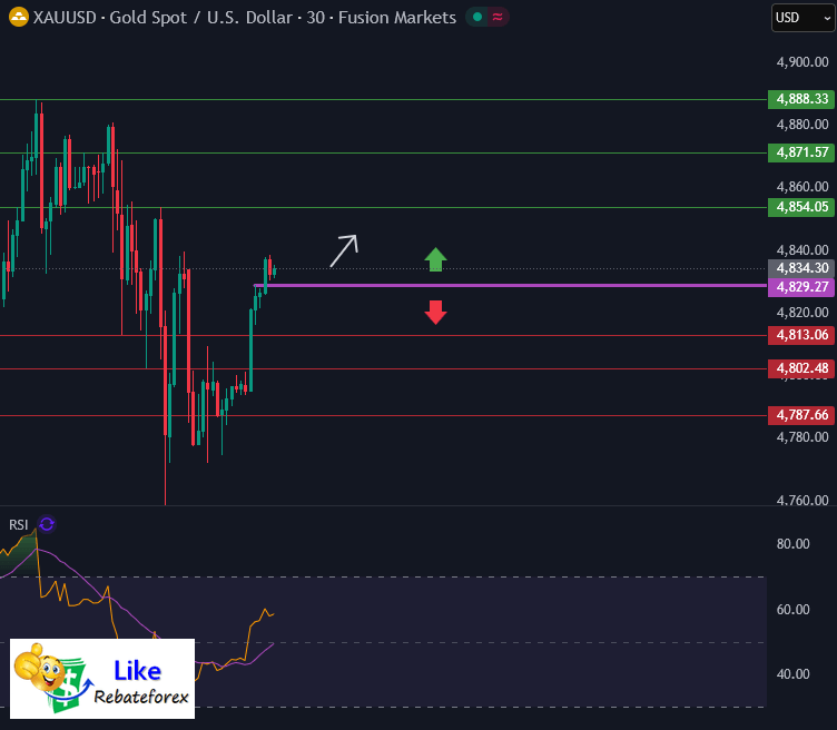 Technical Analysis (Gold) : XAU/USD 22 January 2026