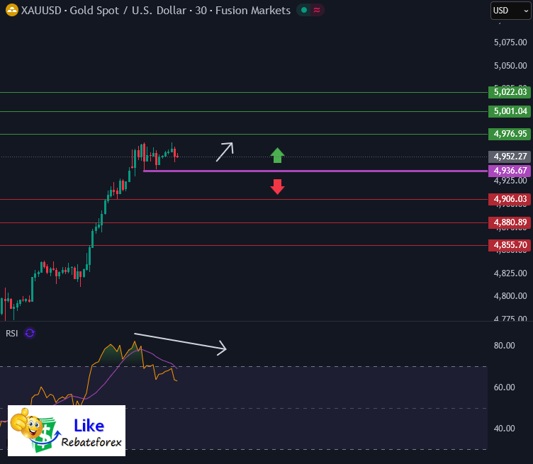 Technical Analysis (Gold) : XAU/USD 23 January 2026
