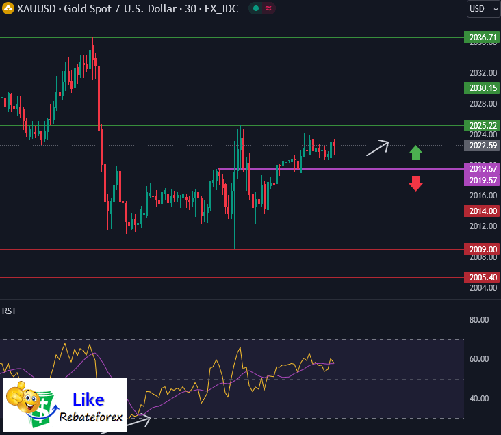 Forex Technical Analysis : XAUUSD 26 January 2024