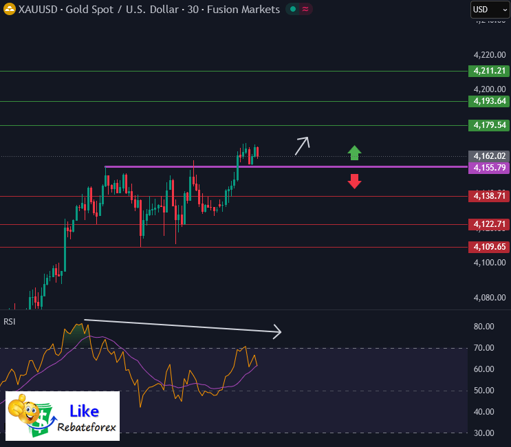 Technical Analysis (Gold) : XAU/USD 26 November 2025