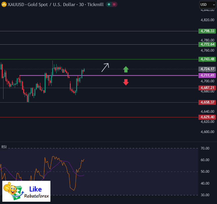 Gold XAUUSD Analysis