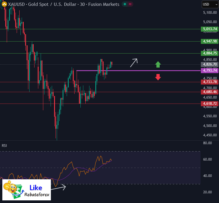 Technical Analysis (Gold) : XAU/USD 3 February 2026