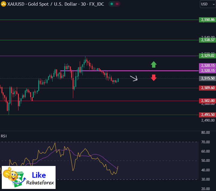 Forex Technical Analysis : XAUUSD 30 August 2024