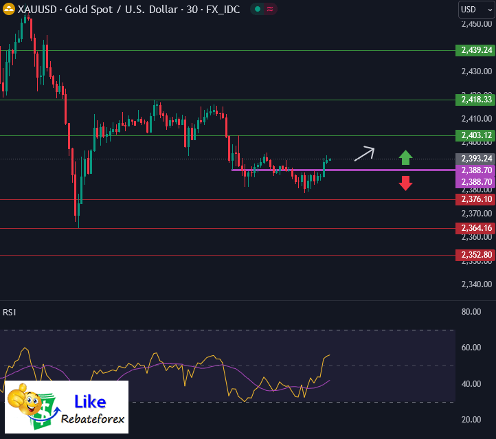 Forex Technical Analysis : XAUUSD 7 August 2024