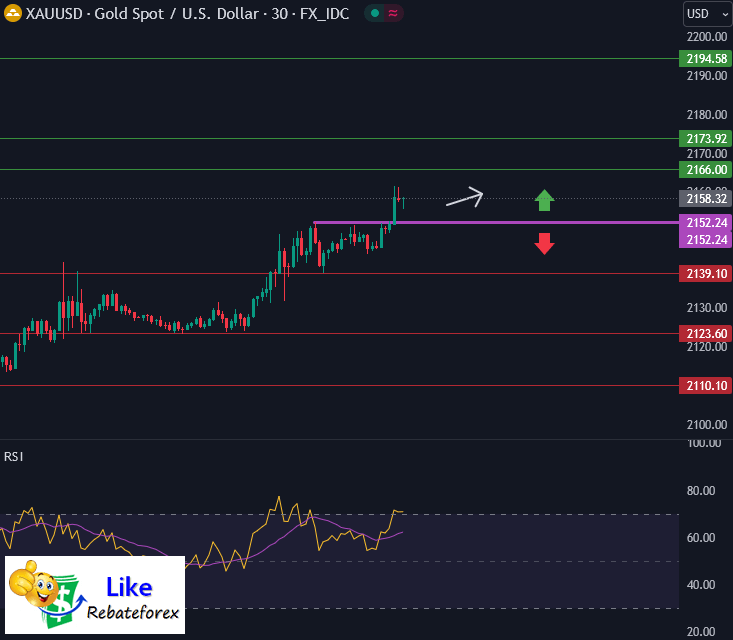 Forex Technical Analysis : XAUUSD 7 March 2024