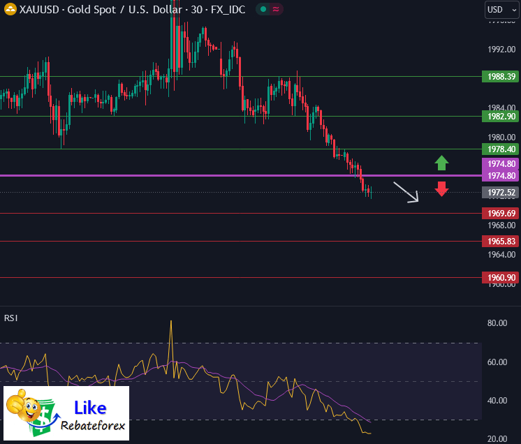 Forex Technical Analysis : XAUUSD 7 November 2023
