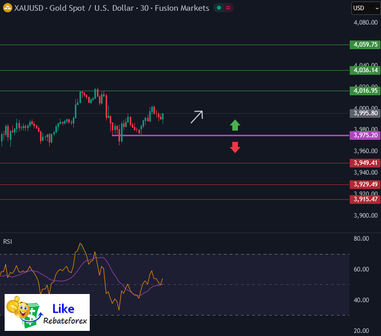Technical Analysis (Gold) : XAU/USD 7 November 2025