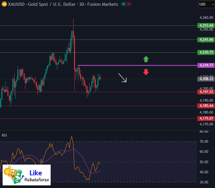 Technical Analysis (Gold) : XAU/USD 8 December 2025
