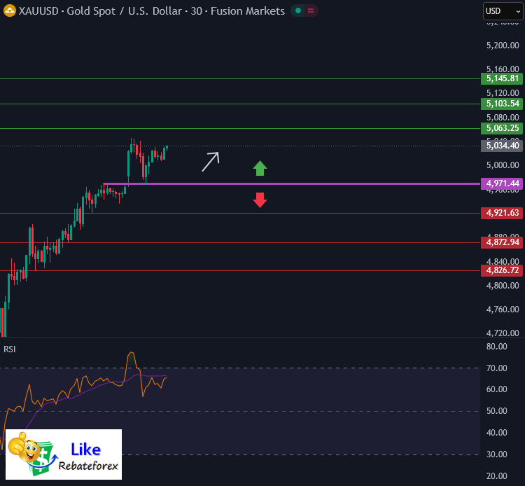 Gold XAUUSD Analysis