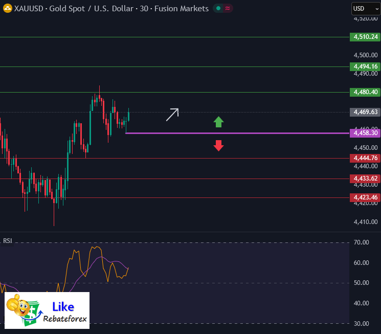 Gold XAUUSD Analysis